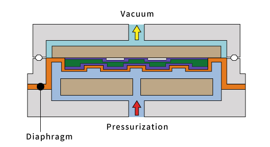 Pressurization Process