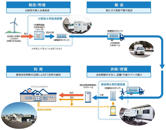 ＭＨタンク＝水素吸蔵合金タンク