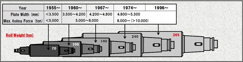 Development of PB Rolls