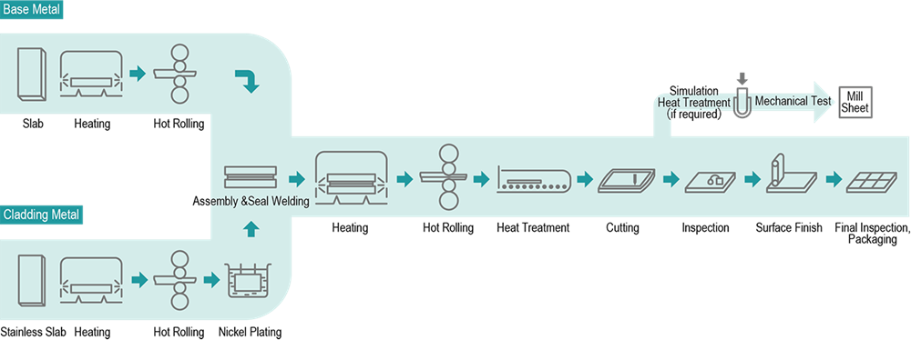 Manufacturing Sequence