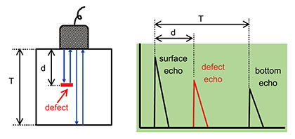 Ultrasonic Examination