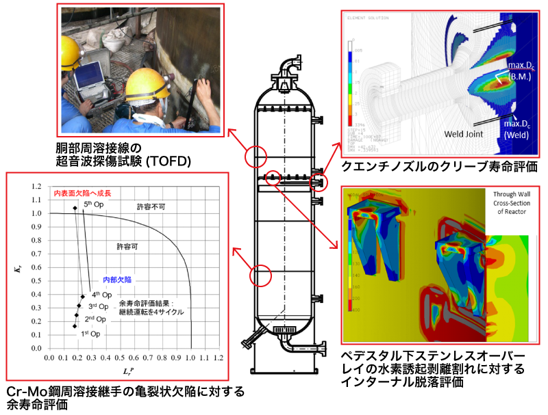 供用適性評価事例（石油精製用リアクター）