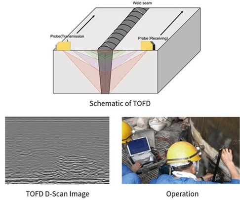 Time Of Flight Diffraction