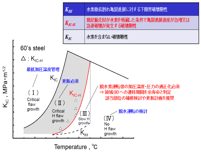 破壊力学材料特性と維持管理案