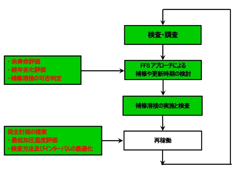 保全提案の流れ