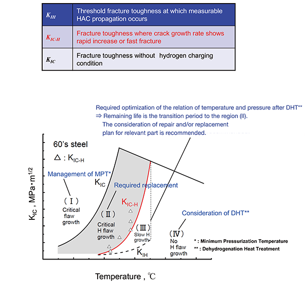 Relation between material properties for fracture mechanics and maintenance plan for aged oil refining reactor