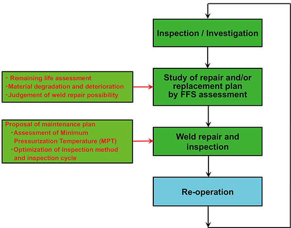 Proposal flow of shut down maintenance