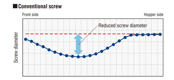 conventional screw