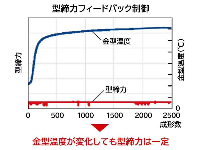 大型全電動射出成形機 | 成形機事業 | 事業・製品 | 株式会社