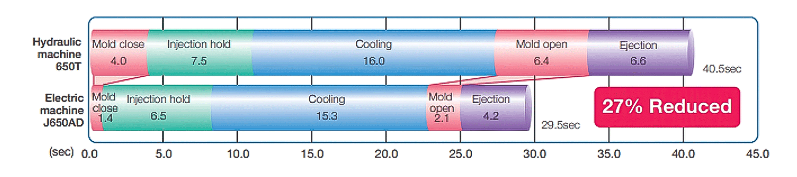 Faster Cycle Performance