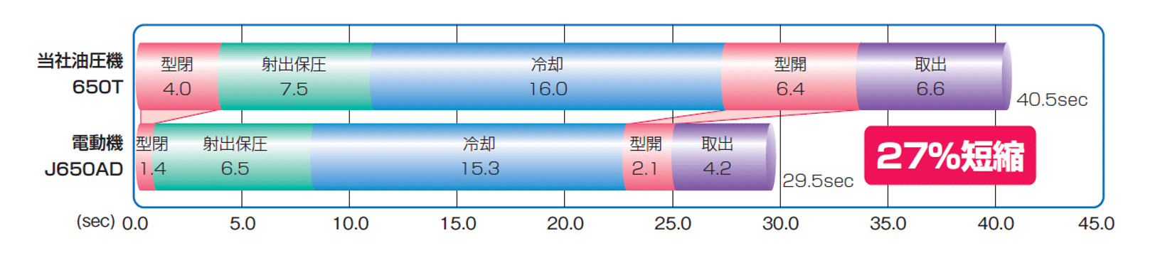 極めたハイサイクル性能