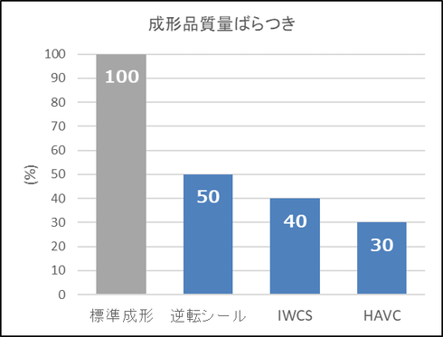 計量安定制御の効果比較