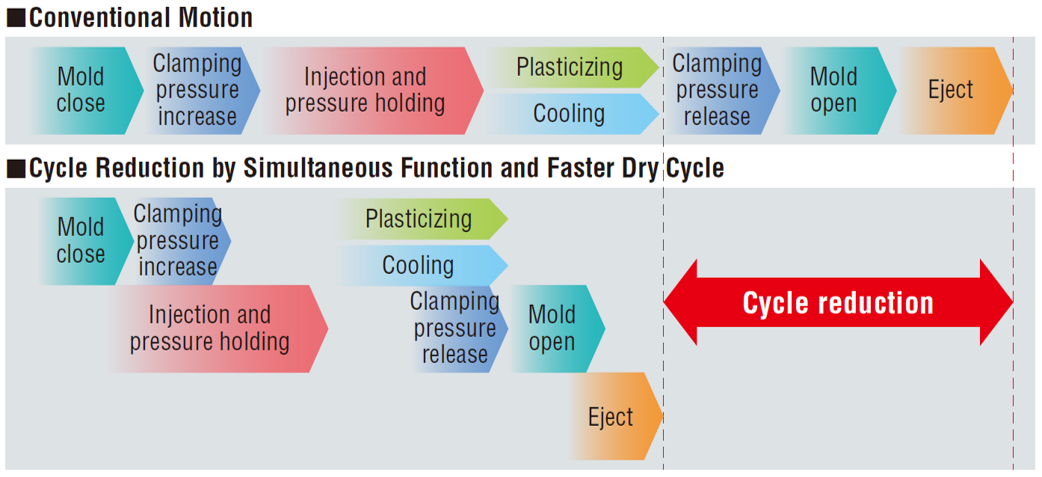 Productivity improvement by faster-cycle molding