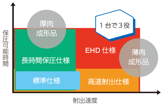 高速射出と長時間保圧の両立