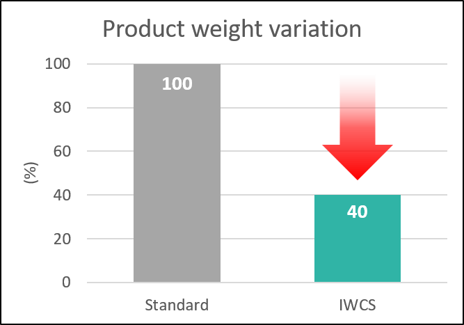Molding quality quantity variation