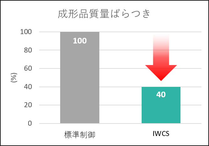 成形品質量ばらつき