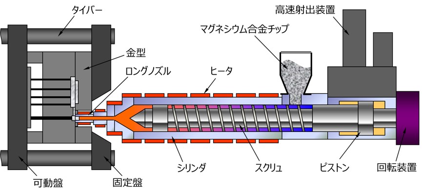 マグネシウム射出成形機 | 成形機事業 | 事業・製品 | 株式会社