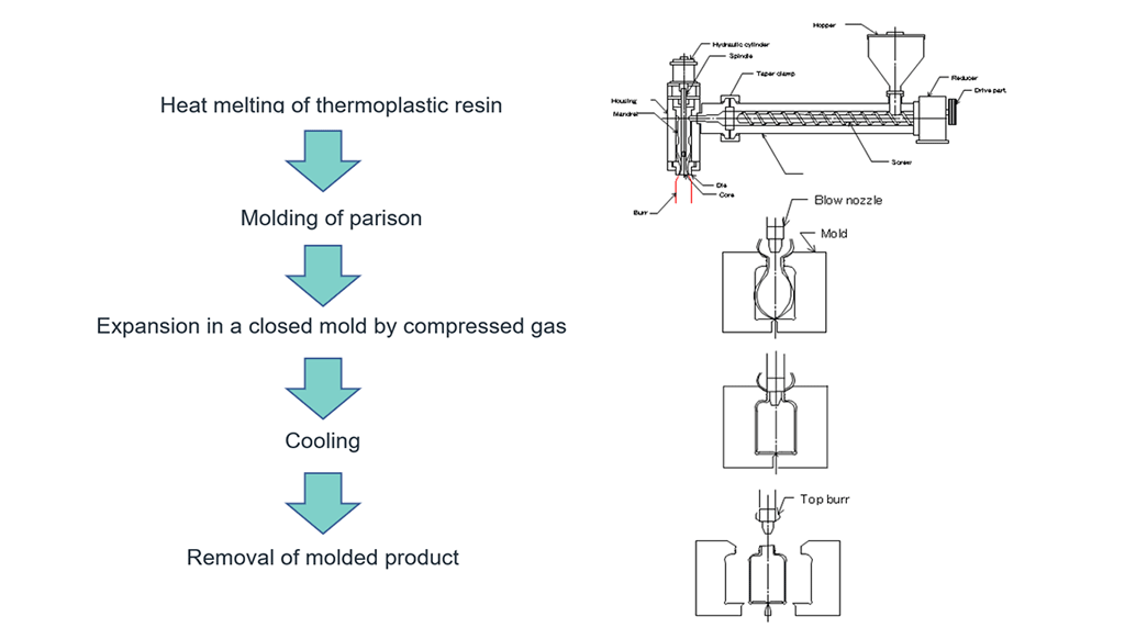 Flows in Blow Molding