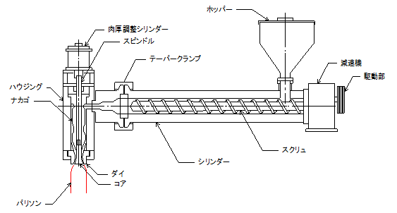 押出機