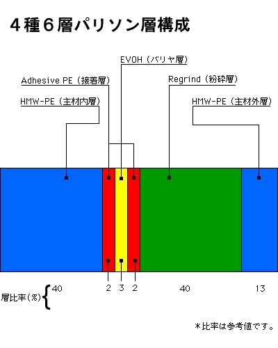 4種6層パリソン層構成