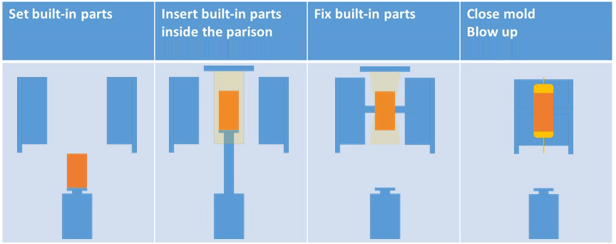 Built-in molding, Ship-in-bottle molding
