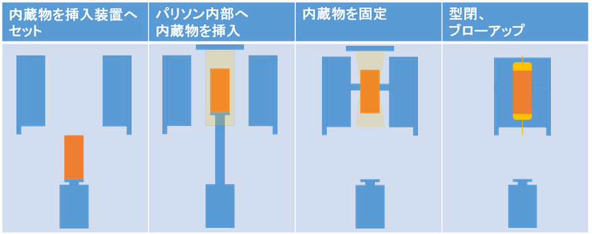 シップインボトル成形