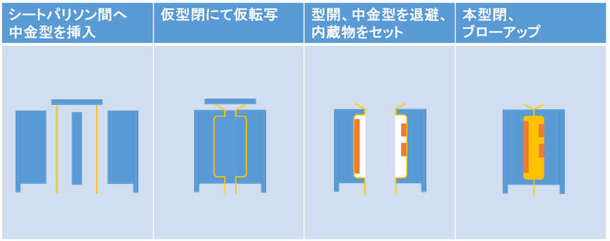 ツインシート成形