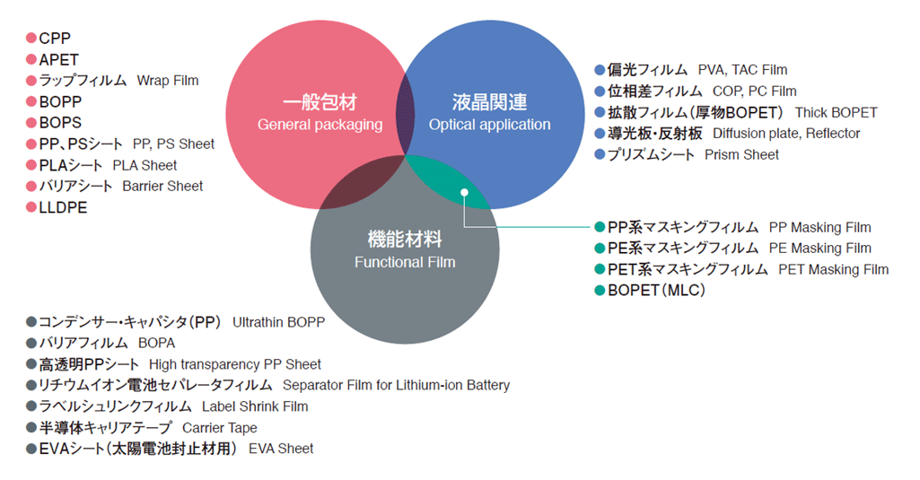 examples showing the use