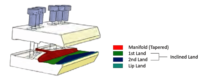 Hybrid Die combines the advantages of conventional dies