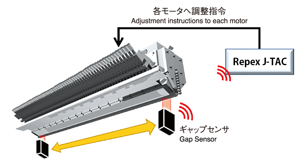 Development of fully automatic T-die for automatic thickness control system