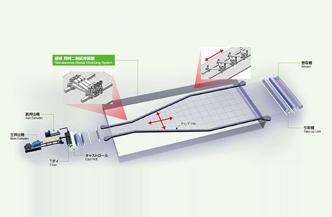 Simultaneous Biaxial Stretching System