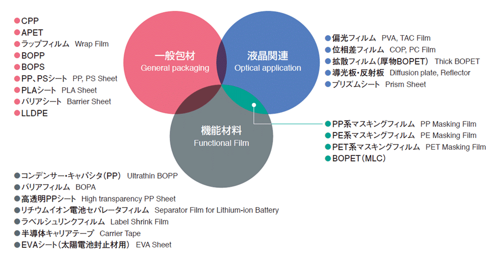 examples showing the use