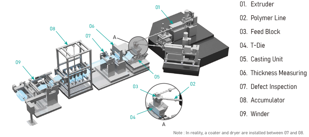 Line Configuration