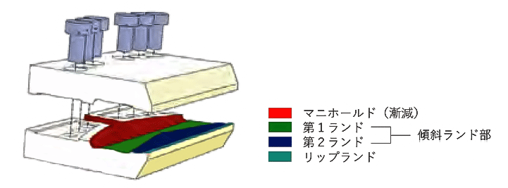 従来型Tダイ