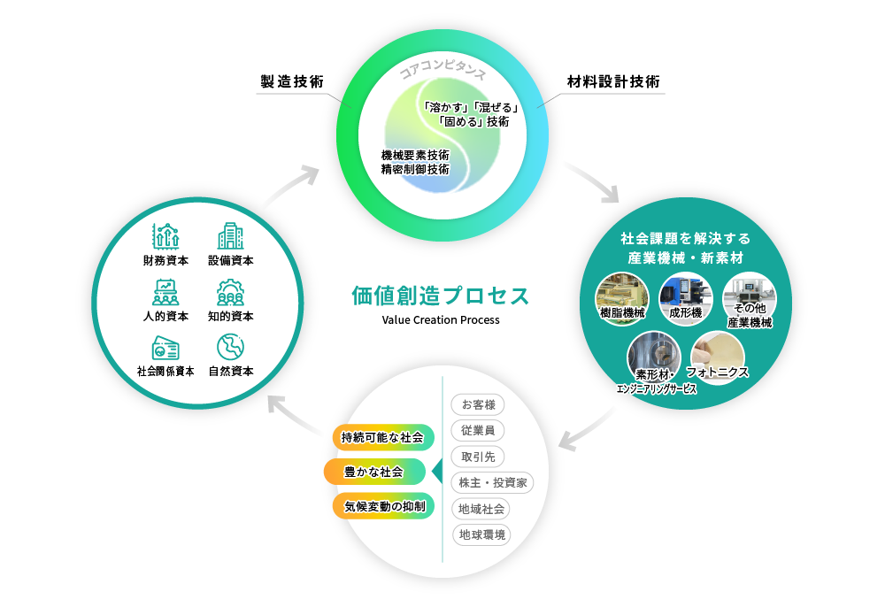 価値創造プロセス